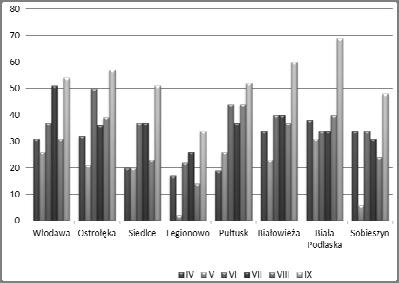 1. Frequency (%) of occurrence of negative climatic water balances in central-eastern Poland between the years 1971 and 20