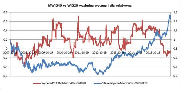 Relatywne zachowanie WIG20USD na tle MSCI EM od początku 2015 roku (Wykres 1)