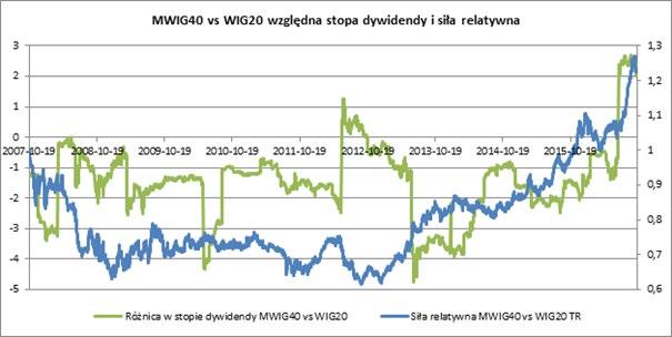 MWIG40 vs WIG20 względna stopa