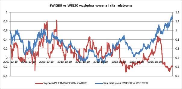 SWIG80 vs WIG20 względna wycena (P/E za