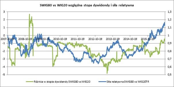 SWIG80 vs WIG20 względna stopa dywidendy