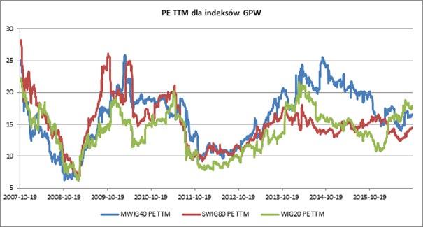 wskaźnika cena/zysk (P/E) za ostatnie 12