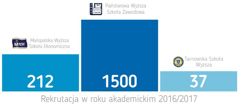RYNEK PRACY W TARNOWIE Szkoły wyższe w Tarnowie Popularne kierunki studiów: Informatyka, Filologie, Ekonomia,