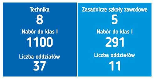 RYNEK PRACY W TARNOWIE Szkoły zawodowe i techniczne w Tarnowie