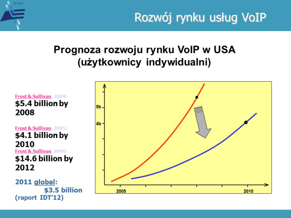 Tymczasem - optymistyczne prognozy przejęcia dochodów z klasycznej telekomunikacji przez nową telekomunikację