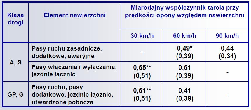 BADANIA WSPÓŁCZYNNIKA TARCIA PORÓWNANIE WYMAGAŃ W POLSCE I W NIEMCZECH UWAGA: Nie uwzględniono faktu, że w Niemczech wartości z pomiarów mogą być niższe do 0,03 od wymaganych wartości odbiorowych =