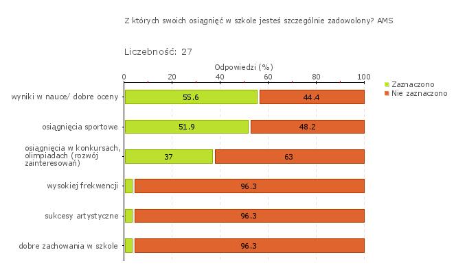 - 2012 r. 14 uczniów 4 stanin (niżej średni) - 2 uczniów uzyskało wynik z przedziału niskiego (1,2,3 stanin), 11 średniego (4,5,6),1 wysokiego (7,8,9); - 2013 r.