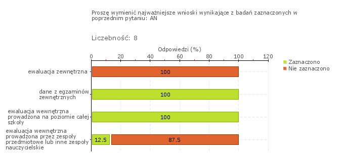 Wykres 1w Obszar badania: Działania prowadzone przez szkołę lub placówkę są monitorowane i analizowane, a w razie potrzeby modyfikowane W szkole monitoruje się i analizuje, a w razie potrzeby
