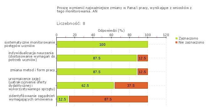 Wykres 1o Obszar badania: W szkole lub placówce wykorzystuje się wyniki badań zewnętrznych Ankietowani nauczyciele oraz dyrektor w wywiadzie podają, iż w szkole wykorzystywane są wyniki badań