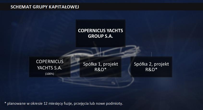Do jego powstania użyto nowoczesnych technologii, wysokiej klasy materiałów i rozwiązań cenionych na rynku jachtów. W okresie najbliższych 12 miesięcy Zarząd Copernicus Yachts Group S.A.