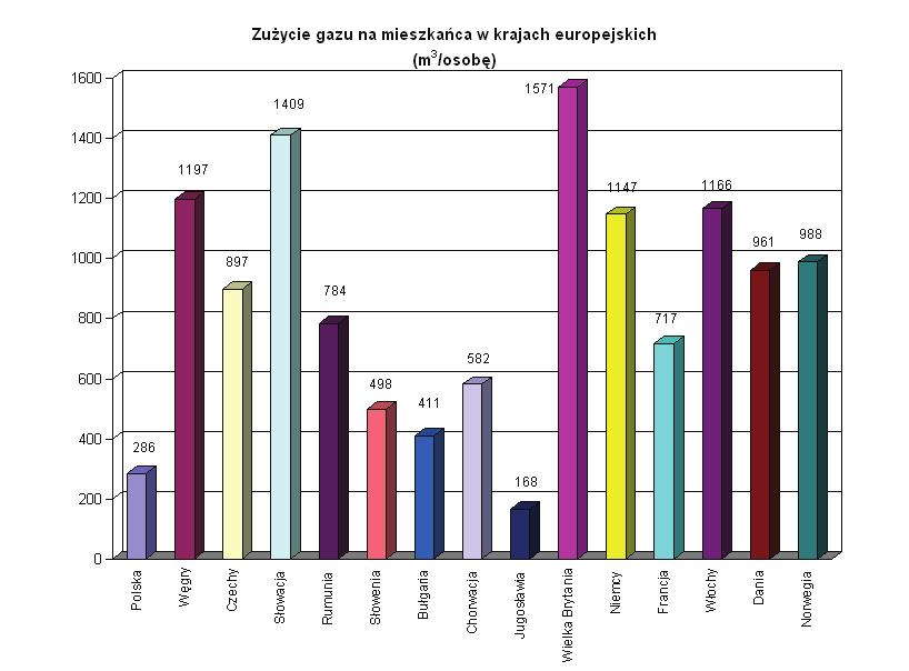 316 C.T. SZYJKO Rys. 1. Zużycie gazu na świecie Źródło: Gaz ziemny na świecie, Agencja Rynku Energii, Warszawa 2010.
