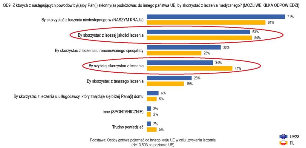 Mobilność pacjentów opis zjawiska (2) Źródło: Eurobarometr, badanie specjalne