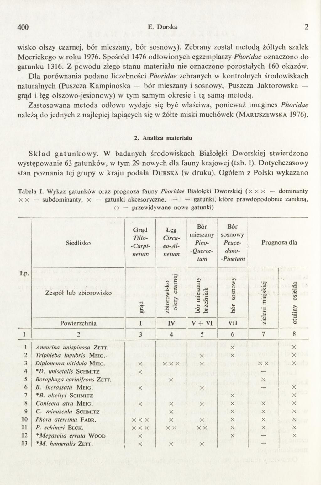 400 E. D urska 2 wisko olszy czarnej, bór mieszany, bór sosnowy). Zebrany został metodą żółtych szalek Moerickego w roku 1976. Spośród 1476 odłowionych egzemplarzy Phoridae oznaczono do gatunku 1316.