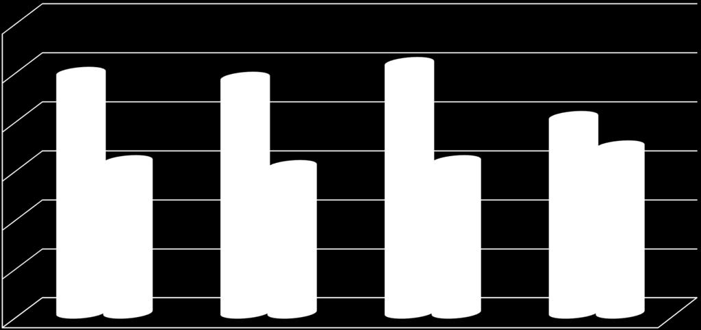 60 50 40 30 20 49 48 51 31 30 31 40 34 10 0 2008 2009 2010