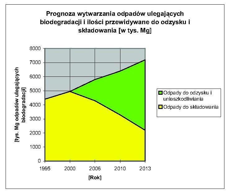 5.4. Plan redukcji odpadów komunalnych ulegających biodegradacji Działania zmierzające do redukcji odpadów ulegających biodegradacji kierowanych na składowiska odpadów polegają głównie na: