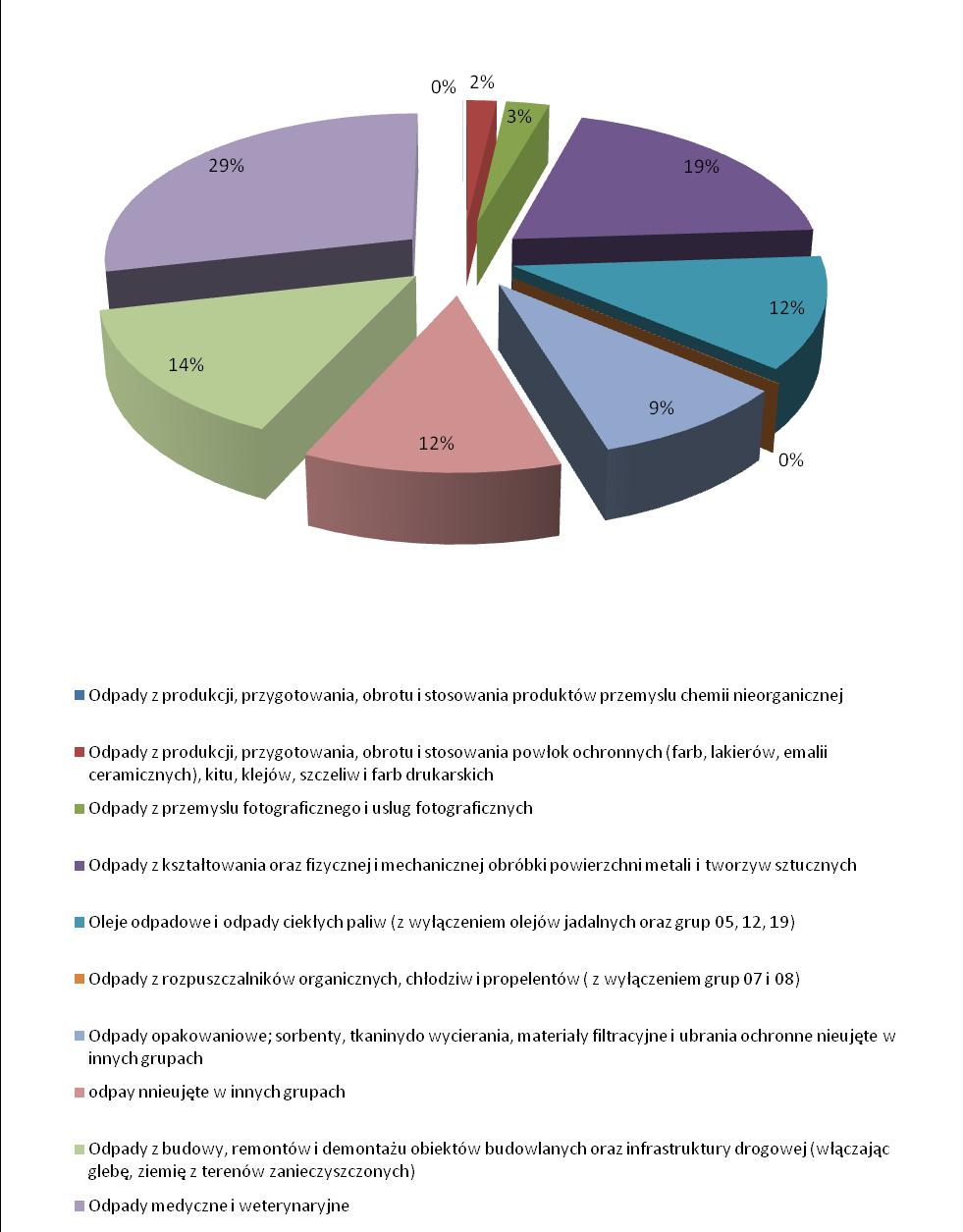 Grupa 15 Nazwa grupy Odpady opakowaniowe; sorbenty, tkaniny do wycierania, materiały filtracyjne i ubrania ochronne nieujęte w innych grupach Rok 2006 2007 2008 2009 17,2030 1,9940 0,5976 11,71 16