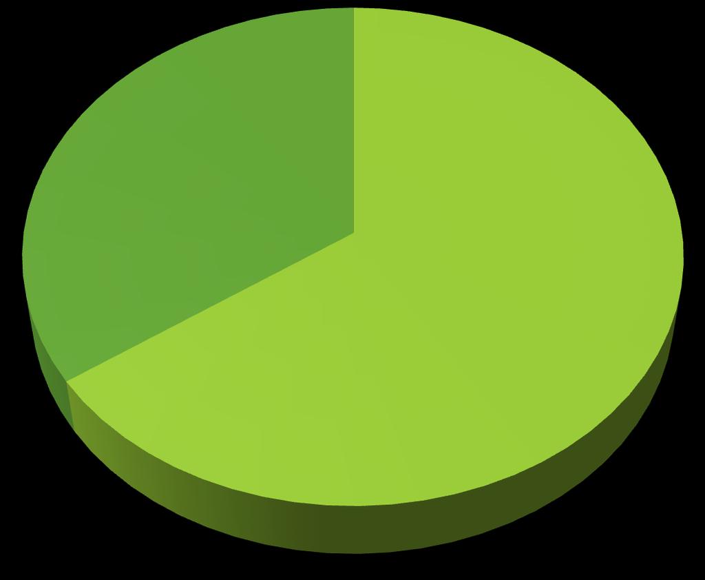 PŁEĆ: 0% 35% kobieta mężczyzna 65%