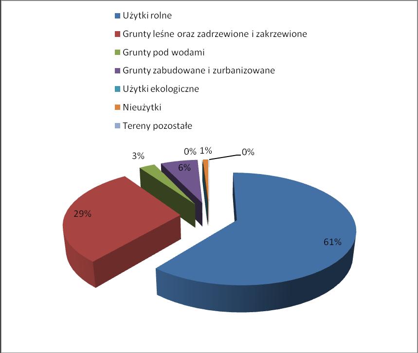 Ze wglądu na charakter zagospodarowania, największą powierzchnię stanowią użytki rolne tj. 61,0% powierzchni gminy. Grunty zabudowane to 6,1% powierzchni, a grunty leśne stanowią 29,3%. 1.