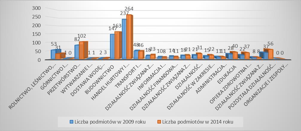 Q Opieka zdrowotna i pomoc społeczna 22 37 R S i T U Działalność związana z kulturą, rozrywką i rekreacją Pozostała działalność usługowa, gospodarstwa domowe zatrudniające pracowników, gospodarstwa