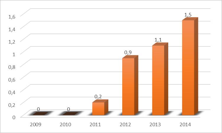 Wyk. nr 1. Korzystający z instalacji gazowej w % ogółu ludności w latach 2009-2014 na terenie Gminy Małkinia Górna(Opracowane na podstawie: Bank Danych Lokalnych) 1.