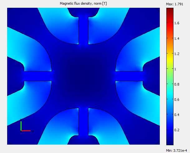 Rozkład indukcji magnetycznej wokół pojedynczego obwodu magnetycznego dla szczeliny powietrznej o długości 15mm i czterech magnesów trwałych