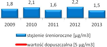 Benzen Pomiary stopnia zanieczyszczenia powietrza atmosferycznego benzenem prowadzone były w 2013 r. w województwie podkarpackim w 8 punktach pomiarowych.