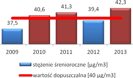 Rysunek 4 Stężenia średnioroczne pyłu zawieszonego PM10 na stacji pomiarowej w Mielcu w latach 2009-2013 [opracowanie własne na podstawie danych pomiarowych z WIOŚ] Stężenia średnioroczne na stacji