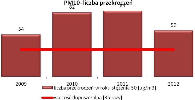 Jednak to właśnie w 2013 roku wspomniana wartość była najwyższa i wyniosła 42,3 µg/m 3 Rysunek 5 Liczba przekroczeń w roku dopuszczalnego stężenia dobowego na stacji pomiarowej w Mielcu w latach 2009