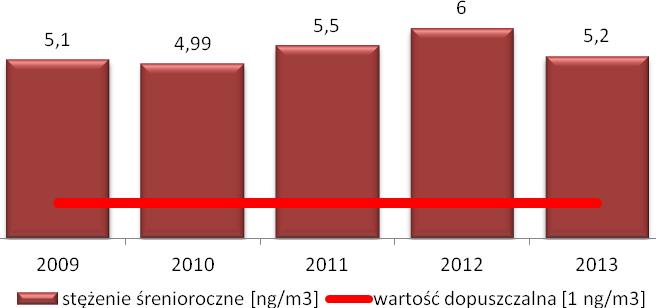 Rysunek 6 Stężenia średnioroczne benzo(a)piranu na stacji pomiarowej w Mielcu w latach 2009-2013 [opracowanie własne na podstawie danych pomiarowych z WIOŚ] Na stacji pomiarowej w Mielcu w latach