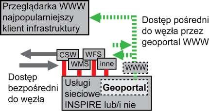 Interfejsy zewnętrzne geoserwera (linie przerywane elementy nieobowiązkowe) Komunikacja w infrastrukturze pomiędzy jej elementami odbywa się przy pomocy protokółu aplikacyjnego HTTP działającego na