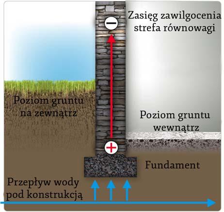 Zasady działania systemu Wyjaśnienie zasad funkcjonowania systemu wymaga zwrócenia uwagi na samo zjawisko, jakim jest podciąganie kapilarne wody murach, czyli na jego przyczyny i zjawiska