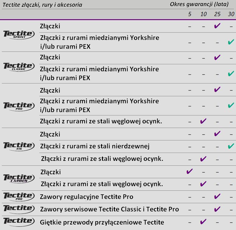 Gwarancja: Producent udziela 25 lat gwarancji na złączki Tectite Sprint,