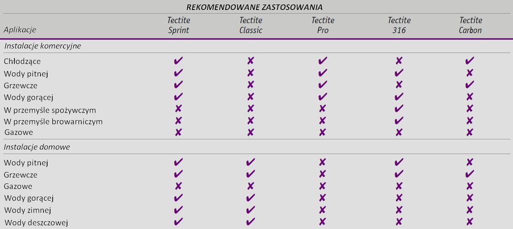 Typowe zastosowania: Instalacje ciepłej i zimnej wody. Wodne instalacje grzewcze i chłodzące. Niskotemperaturowe układy grzewcze wody gorącej.