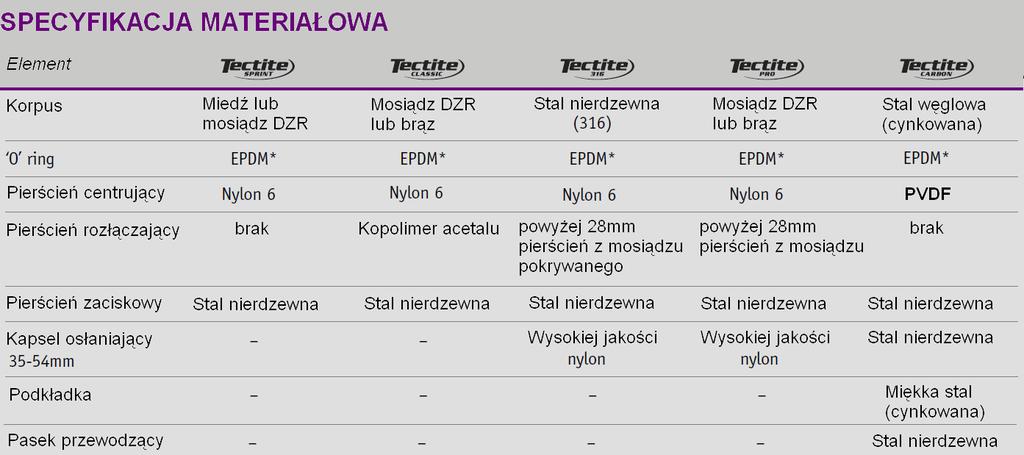 Ciśnieniowe, wentylowane i niewentylowane układy grzewcze. Demontowalne. Instalacje ciepłej i zimnej wody. Wodne instalacje grzewcze i chłodzące. Niskotemperaturowe układy grzewcze wody gorącej.