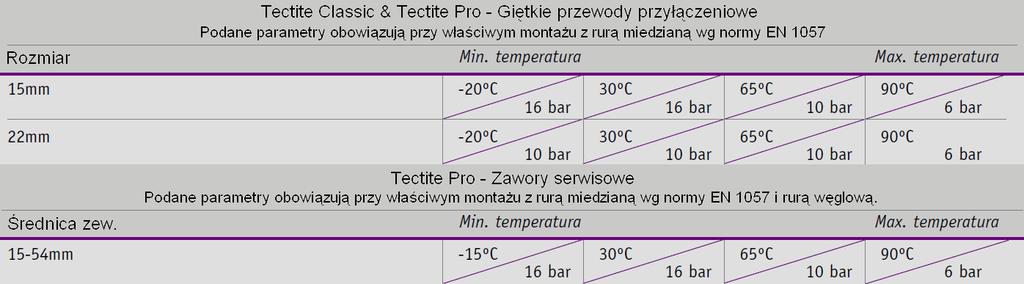 Tabela temperatur i ciśnień pracy: Maksymalna temperatura i ciśnienie pracy każdego systemu jest