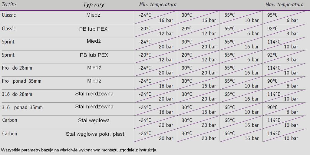 pracujących w temperaturach niższych niż 4 C, należy używać systemy antyzamarzaniowe.