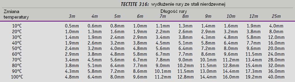 Dlatego też, tak ważne jest przewidywanie ruchu termicznego podczas projektowania instalacji. Szczególnie ważne jest unikanie koncentracji naprężeń pomiędzy stałymi punktami, takimi jak np.