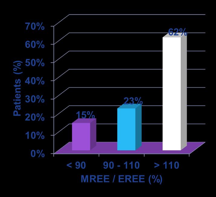 Measured REE (kcal / day) Harris-Benedict Equation n = 26 Mixed ICU Actual body weight used to calculate HB p < 0.