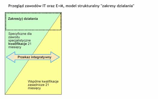 3.4 Przykład (zawody M+E): kreowanie nowoczesnego wyobrażenia o zawodzie całościowe zrozumienie zawodu indywidualne zorientowanie na - procesy zachodzące w przedsiębiorstwie i - procesy zachodzące w