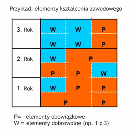 2. Wybrane pozycje: więcej elastyczności Podział na
