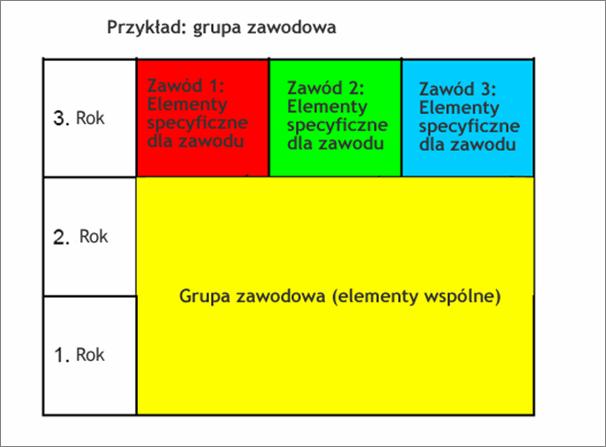2. Wybrane pozycje: Zasada grup zawodowych w przypadku zawodów spokrewnionych