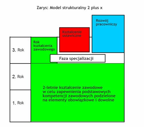2. Wybrane pozycje: egzamin zawodowy i specjalizacja w różnych formach kształcenia