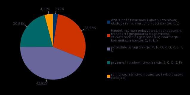 problemów, z których najpoważniejsze to brak kontaktu telefonicznego z wytypowanymi przedsiębiorcami - baza zawierała również nieaktualne numery telefonów.