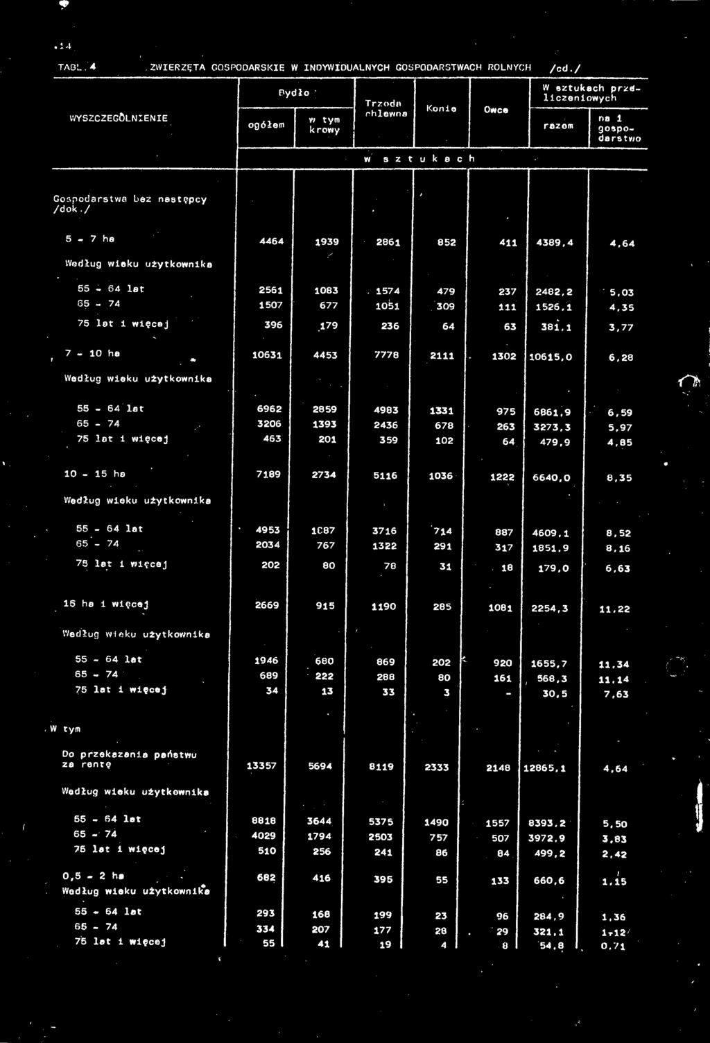 . 7778 2111 1302 10615,0 6,28 Według wieku użytkownik 75 łt i więcej 201 359 102 64 479,9 4,85 10-15 he 7189 2734 5116 1036 1222 6640,0 8,35 Według wieku użytkownik 714 75 lt i więcej