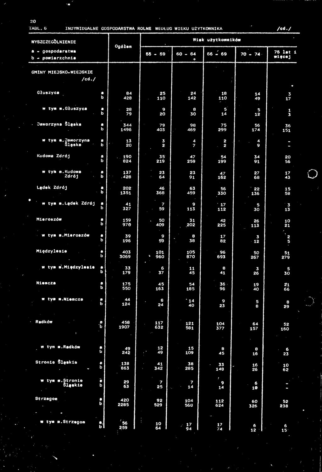 ! :»9 li Si ",v ; : li3 162 ll H Jworzyn Śląsk Kudow Zdrój Lądek Zdrój w tym m.lądek Zdrój Mieroszów w tym m.mieroszów Międzylesie. ;,n; 3ŹI 4Ä.iS.