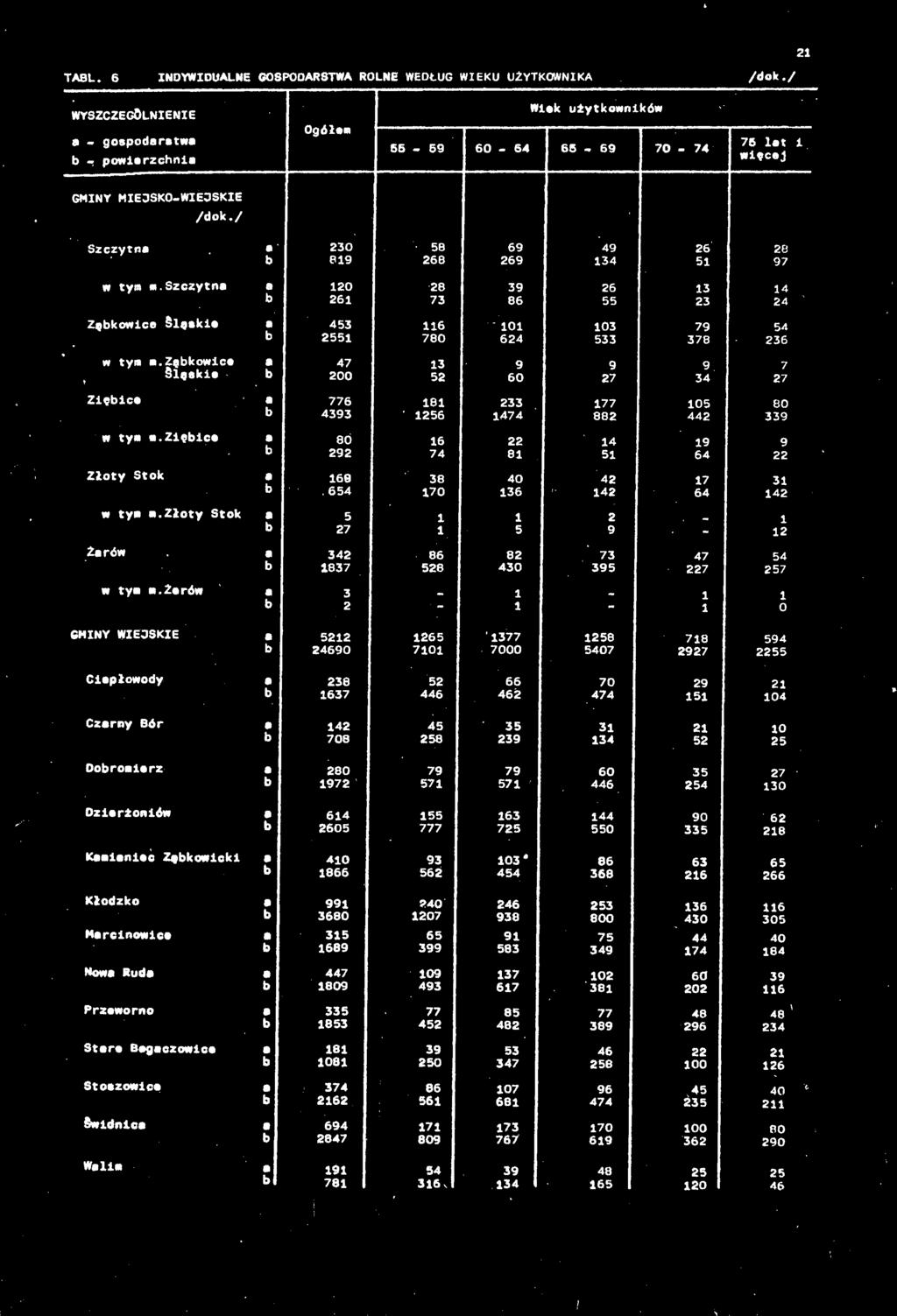 Złoty Stok 2 z: i1 i 1 ii Zer«. 5,i=i sil 430 =31 =15 57 w tym «.Żerów 2 : : i ; 1 h GMINY WIE3SKIE zsill 5515 5555 1555 =311 ::: Ciepłowody b J.!! 4Ü =53,11 Czerny Bór 551 z#,11,11 11 25 Dobromierz 2.