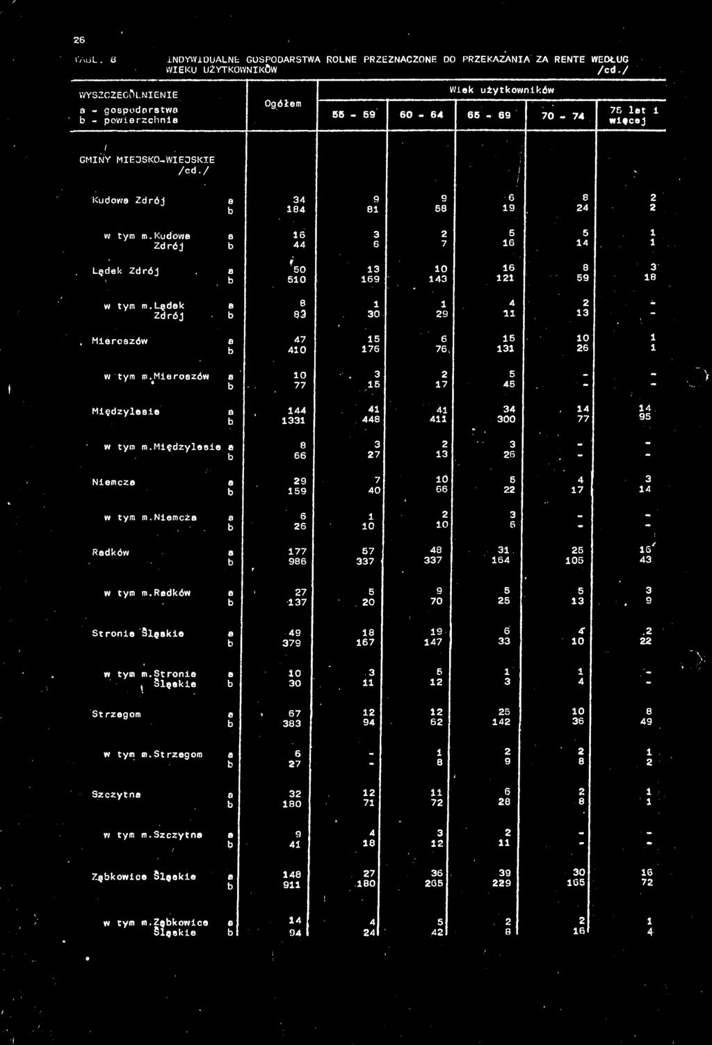 ..i 17,1 : : Międzylesie dii.4ii 411 300 95 w tym m.międzylesie e: j l: 26 : : w tym m.niemcz w tym m.rdków dl it 228 ij d d 1: 1 : : ; 337 3:: is- 105 if 1,i? =5 70 2:,1.