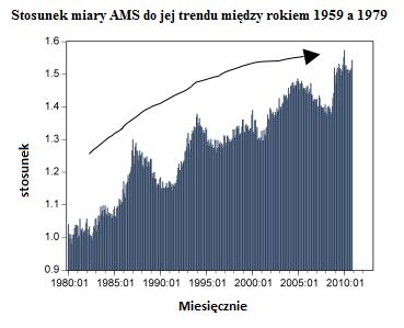 Po osiągnięciu 19% w maju 1981 docelowy poziom stopy procentowej Fedu zaczął poddawać się trendowi spadkowemu, spadając aż do obecnego poziomu około 0.25%.