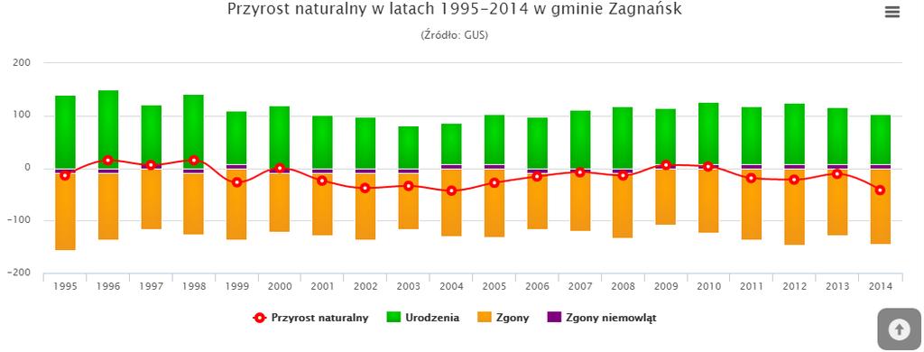 Źródło: www.polskawliczbach/gmina_zagnansk.pl KULTURA, SPORT I OŚWIATA Na terenie gminy znajdują się 22 obiekty i zespoły wpisane do rejestru Wojewódzkiego Konserwatora Zabytków w Kielcach.