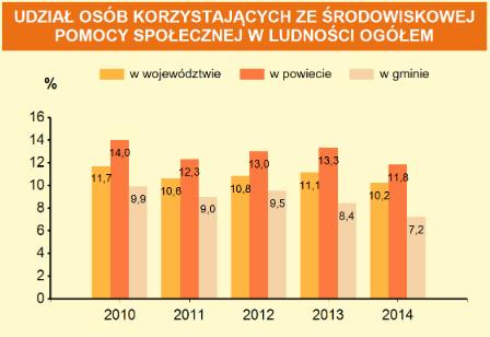 socjalnych w tym 2 z projektu systemowego, 1 ds. świadczeń rodzinnych i funduszu alimentacyjnego, 1 opiekunka środowiskowa.